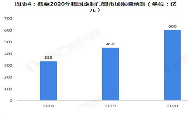 截至2020年我国定制门窗市场规模预测